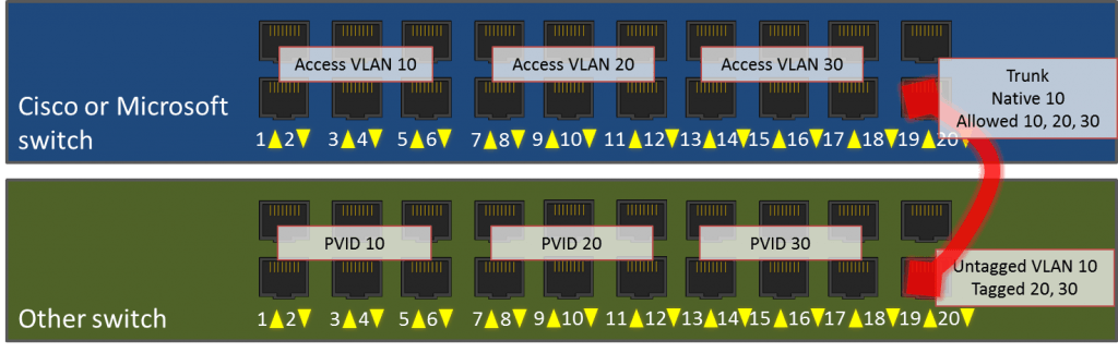 Switch Interaction Example